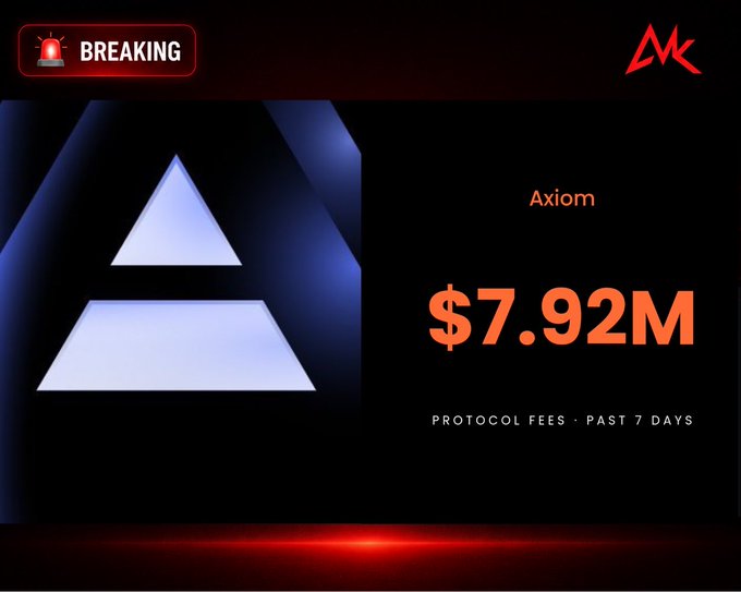 A news-style graphic with 'BREAKING' in the corner highlights the Axiom protocol, showing '$7.92M PROTOCOL FEES · PAST 7 DAYS' next to a glowing triangular logo.