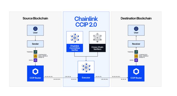 A technical diagram illustrates Chainlink CCIP 2.0 architecture, showing data flow from a Source Blockchain (with User, Sender, and CCIP Router) through Chainlink Commit Verifiers, Cross-Chain Verifiers, and an Executor to a Destination Blockchain (with CCIP Router, Receiver, and User).