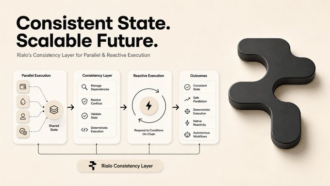 A presentation slide titled 'Consistent State. Scalable Future.' describes Rialo's Consistency Layer for Parallel & Reactive Execution, with a 3D puzzle piece graphic on the right.