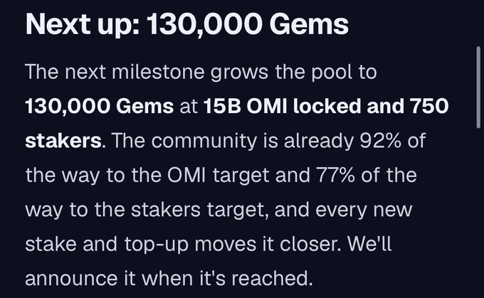 An announcement text titled 'Next up: 130,000 Gems' discussing a community milestone pool growing to 130,000 gems at 15B OMI locked and 750 stakers, with the community at 92% of OMI target and 77% of stakers target.