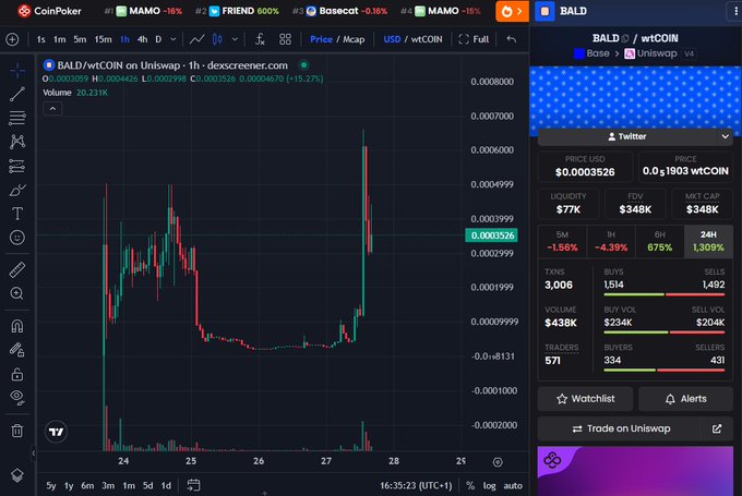 A trading chart for BALD/wtCOIN on Uniswap via Dexscreener, showing a massive price spike with stats like $77K liquidity and a 1,308% 24H change.
