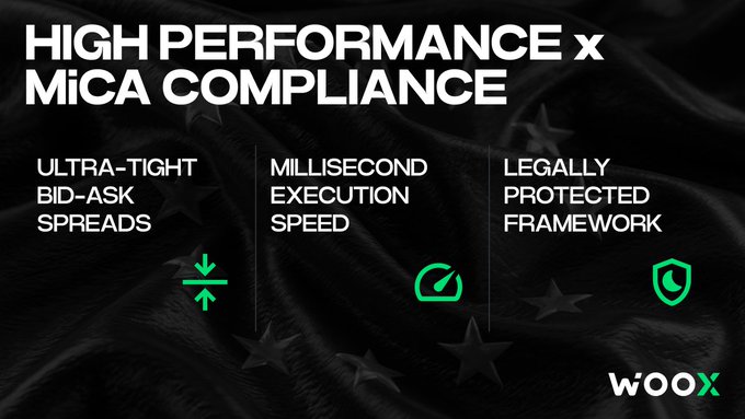 A WOOX promotional graphic with the headline "HIGH PERFORMANCE x MiCA COMPLIANCE," listing three features: "ULTRA-TIGHT BID-ASK SPREADS," "MILLISECOND EXECUTION SPEED," and "LEGALLY PROTECTED FRAMEWORK," each with a green symbol.