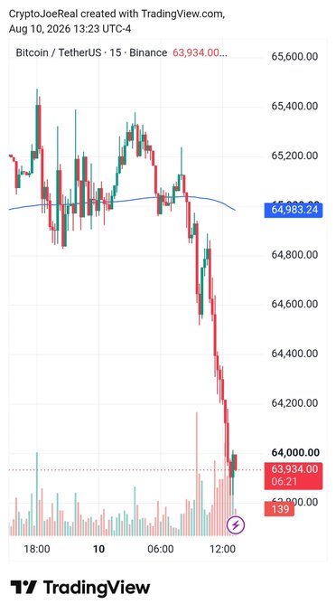 A TradingView 15-minute Bitcoin/TetherUS (BTCUSDT) candlestick chart on Binance showing a sharp pullback from ~$65,400 to a low of $63,934.00 on Monday morning, August 10, 2026, with price breaking below the 200-period SMA highlighted at $64,983.24 and accompanied by a spike in trading volume near the recent low.