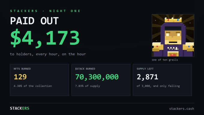 A dashboard for "STACKERS · NIGHT ONE" showing "PAID OUT $4,173 to holders, every hour, on the hour," with statistics for NFTs burned, $STACK burned, and supply left, alongside a pixel-art king image.