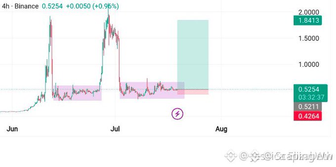 Binance cryptocurrency price chart on a 4-hour timeframe showing a recent value of 0.5254 with +0.96% gain, featuring shaded supply/demand zones in pink and teal.