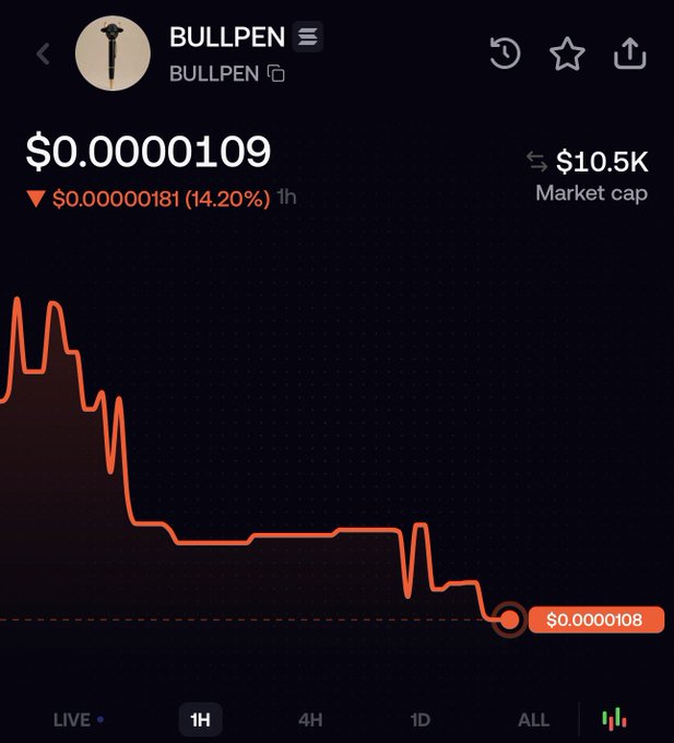 The image shows a price chart for the $BULLPEN token displaying a current price of $0.0000109 with a 14.20% decline (down $0.00000181) over the past hour, and a market cap of $10.5K. The chart visualizes the recent bearish momentum of the token, reinforcing the poster's skeptical question about whether BullpenFi can sustain momentum beyond its initial launch.
