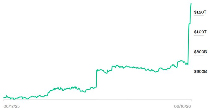 This image shows a line graph that depicts the price of SpaceX over time, with a green line symbolizing the company's stock value from 1970-present day. The values are shown against a black background. In addition to this visual representation, there is also text in the image providing context and more details about the data represented. It seems like an interesting and informative snapshot that could be used for research or analysis purposes related to the SpaceX stock.