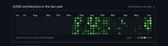 The image shows a calendar that displays the number of contributions made by users over time. The calendar spans across several months, with each month represented by a different color. The colors used are green for January through December, blue for February through April, and gray for May through August. The numbers displayed on the calendar indicate the number of contributions made in each month. The image also includes text that reads "4,058 contributions. Still learning, still improving, still building." This suggests that there is a significant amount of work being done to reach this milestone, with many users contributing to the project.