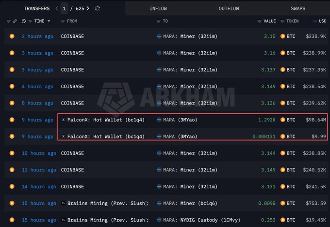 The image displays an Arkham Intelligence transfer log showing two recent MARA transactions from a FalconX hot wallet (bc1qd), highlighted by a red box: a 1.292K BTC ($98.64M) transfer and a smaller 0.000131 BTC ($9.99) test transaction, both received approximately 9 hours ago. This visually confirms the post's claim that MARA Holdings purchased 1,292 BTC ($98.64M) through FalconX.