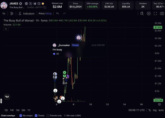 A cryptocurrency trading chart for 'JAMES - The Busy Bull' showing a market cap of $2.6M and a 24H change of 93.06%, with a user 'jhunsaker' posting 'I'm busy' in the thesis feed.