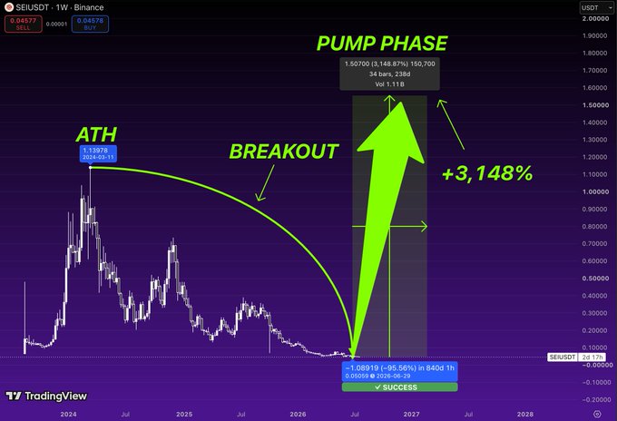 A TradingView chart of SEI/USDT on Binance showing a 'PUMP PHASE' prediction with annotations marking 'ATH' at 1.13878, a 'BREAKOUT,' and a projected +3,148% gain to 1.50700.