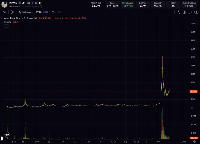 A cryptocurrency chart for Kimchi (KMC) showing Aura Final Boss with market cap $1.9M, price $0.1979, and a +523.33% 24H change displayed on TradingView.