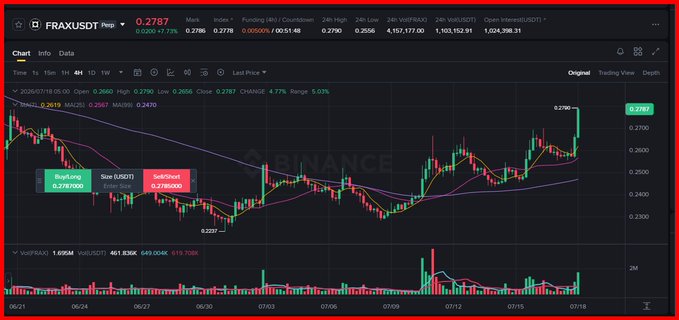 A Binance trading chart for the FRAX/USDT pair displays a candlestick graph showing a steady uptrend, with the current price at 0.2787 (up 5.03%), illustrating the long setup highlighted with entry zones near 0.2761/0.2619 and a recent high of 0.2787.