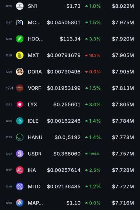 A cryptocurrency price tracker displays various tokens including SN1 ($1.73), MC, HOO ($113.34), MXT, DORA, VORF, LYX, IDLE, HANU, USDR, IKA, MITO, and MAP with their 24-hour percentage changes and market caps ranging from $7.7M to $8M.
