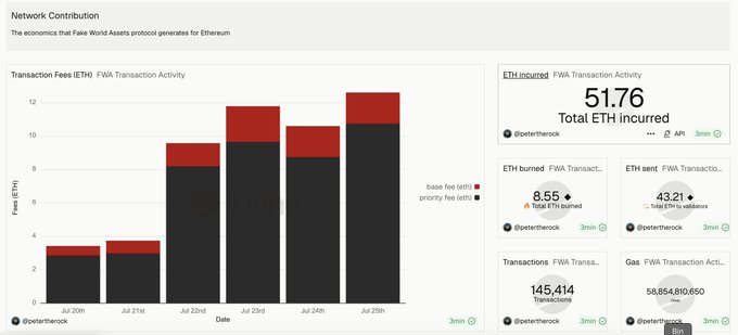 The image shows a dashboard titled "Network Contribution" displaying Fake World Assets (FWA) protocol's economic impact on Ethereum, with a bar chart tracking daily transaction fees in ETH from July 20-25 and key metrics including 51.76 total ETH incurred, 8.55 ETH burned, 43.21 ETH sent to validators, 145,414 transactions, and 58,854,810,650 gas consumed. The dashboard visually supports the post's claim that FWA has generated significant transaction fees (with 43 ETH paid to validators and 8.55 ETH burned), demonstrating the protocol's contribution to Ethereum's network economics.