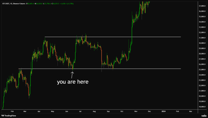 A daily candlestick chart of Bitcoin (BTCUSD) from TradingView showing price action from February through early 2024, ranging roughly from $18,000 to over $37,000. An arrow labeled "you are here" points to a price level around $26,000, indicating the post is highlighting Bitcoin's current position within a sideways consolidation range.
