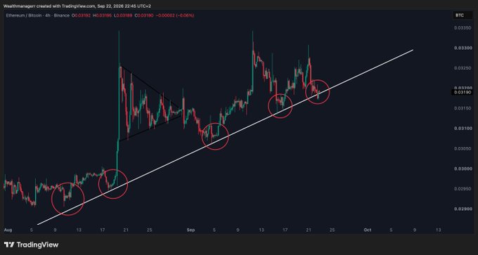 A TradingView chart of the Ethereum/Bitcoin (ETH/BTC) pair on Binance shows a rising trendline with multiple bounce points circled, supporting the post's prediction of an upcoming bounce that could push $ETH toward $3,000.