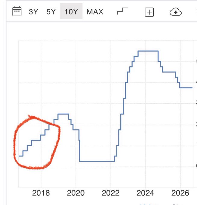A 10-year chart showing the Fed Funds rate from 2016 to 2026, with the circled section highlighting the 2016-2018 period where rates climbed from roughly 0.5% to about 2.5%, visually supporting the poster's point that significant crypto bull markets have occurred alongside Fed rate hikes.