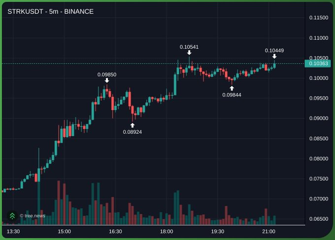 A 5-minute Binance candlestick chart of STRK/USDT shows recent price action ranging between 0.09844 and 0.10541, currently trading around 0.10363, with the post noting that Paradigm's entry levels are notably higher than current prices, suggesting a potential discount opportunity.