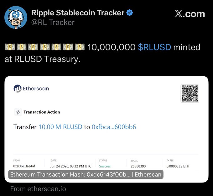 The image shows a tweet from "Ripple Stablecoin Tracker" (@RL_Tracker) announcing that 10,000,000 $RLUSD has been minted at the RLUSD Treasury, accompanied by an Etherscan transaction screenshot confirming the transfer of 10.00 M RLUSD to address 0xfbca...600bb6, dated June 24, 2026. The image directly visualizes the post's claim about the RLUSD "printers" being back on by providing on-chain evidence of the $10 million minting event.
