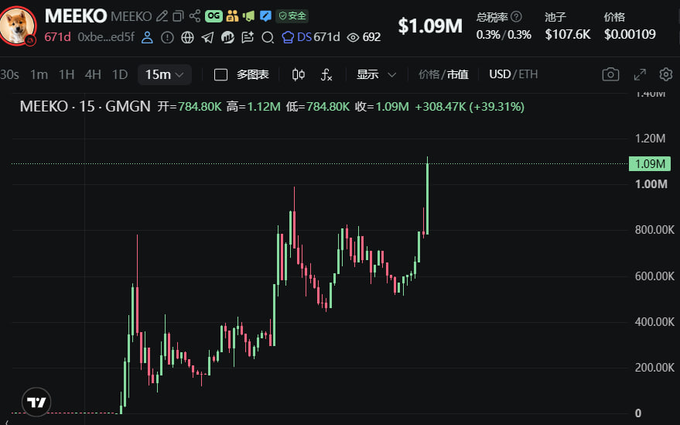 A cryptocurrency price chart for MEEKO on GMGN platform shows the token reaching $1.09M with a +39.31% gain, displaying a 15-minute candlestick pattern of significant upward momentum, supporting the post's claim of hitting the 1 million milestone and potential "next Neiro" status.