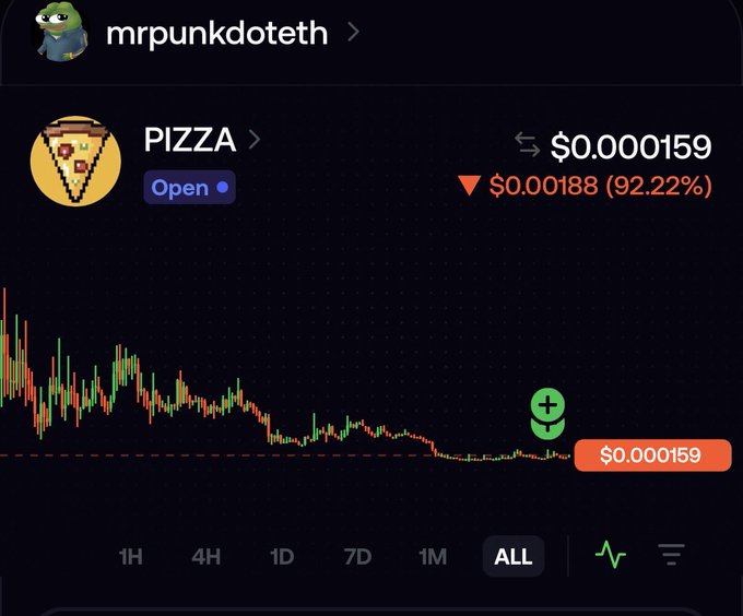 A price chart of the $PIZZA token shows an all-time low of $0.000159, marked with a 92.22% decline, illustrating the sharp downward trend of this Binance chain memecoin paired with Bitcoin as referenced in the post.