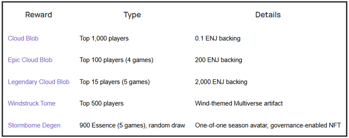 A reward table listing items such as "Cloud Blob" (Top 1,000 players, 0.1 ENJ backing), "Epic Cloud Blob" (Top 100, 200 ENJ backing), "Legendary Cloud Blob" (Top 15, 2,000 ENJ backing), "Windstruck Tome" (Top 500), and "Stormborne Degen" (900 Essence, random draw) with their respective details.