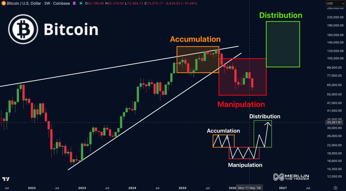 The image shows a graph of Bitcoin's price movements, which indicates the cryptocurrency has experienced significant fluctuations recently. In the current context, Bitcoin's full Wyckoff cycle is playing out, with both accumulation and manipulation occurring simultaneously. Accumulation refers to periods of increasing prices, while manipulation represents times when prices are being artificially increased or decreased by smart money (buyers and sellers). The image captures a moment where Bitcoin's market sentiment is reaching its peak before the subsequent phase begins: the painful shake-out that occurs as the cryptocurrency reaches new highs. This phase often leads to the formation of resistance bands, which can influence the direction of future price movements in anticipation of the rally's continuation.