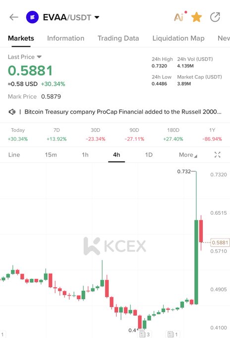 A KCEX trading chart for $EVAA/USDT shows the token spiking sharply to a 24h high of $0.7320 before settling around $0.5881, up 30.34% on the day—visually confirming the post's claim that $EVAA pumped.