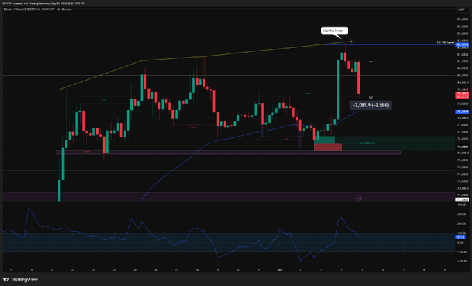 A Bitcoin/USD perpetual contract chart from TradingView on April 24, 2026 shows a sharp ~2.56% (-2,081.9) drop on the hourly timeframe, illustrating the sudden $60 billion market flush and $200 million in long liquidations referenced in the post.