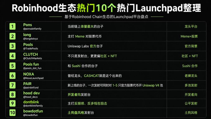 The image displays a chart titled "Robinhood生态热门10个热门Launchpad整理" (Summary of 10 Popular Launchpads in the Robinhood Ecosystem), listing platforms including Pons (@ponsdotfamily), long (@longdotxyz), Pools (@TradePools), CLUTCH (@ClutchMarkets), Pools fun (@pools_dot_fun), NOXA (@NoxaLaunchpad), PAIR (@pairdotfund), hood dev (@hood_devs), dontblink (@dontblinkfamily), and bowdotfun (@bowdotfun), along with their key features such as Meme-to-stock tokens, Uniswap Labs official backing, community + NFT focus, and Sushi collaboration.