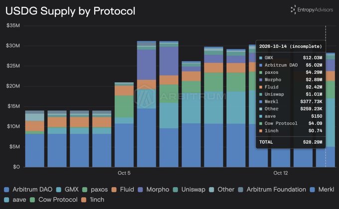 A stacked bar chart titled 'USDG Supply by Protocol' showing breakdown by protocol from Oct 5 to Oct 12, with a 2026-10-14 incomplete total of $28.29M.