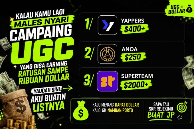 A bold graphic lists three UGC (User-Generated Content) campaigns with their potential earnings: Yappers ($400+), Anoa ($250), and Superteam ($2000+), with Indonesian text urging viewers to stop being lazy and let the creator make the list for them. The image directly corresponds to the post by highlighting the same three campaigns (@yapperagent, @ANOAtoken, and @supe) along with their dollar rewards.