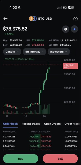 A cryptocurrency trading app screenshot showing BTC-USD at $78,375.52 with a 7.79% increase, displaying a candlestick chart and order book information.