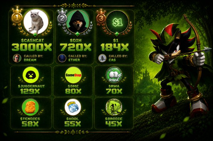 The image displays a leaderboard of top-performing meme coins with their multipliers, featuring a green-hooded archer character on the right side. The top three entries are $CASHCAT at 3000X (called by DREAM), $DIH at 720X (called by ETHER), and $S1 at 184X (called by CAS), visually reinforcing the post's claim of massive gains from these calls.