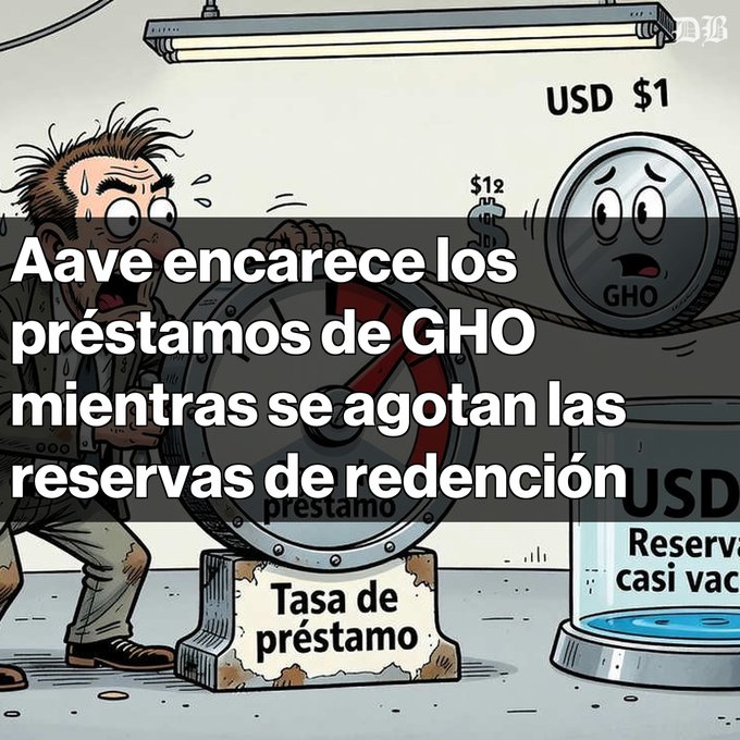 A cartoon illustration with Spanish text reading 'Aave encarece los préstamos de GHO mientras se agotan las reservas de redención USD,' depicting a sweating man and a coin labeled 'GHO' and 'USD $1'.