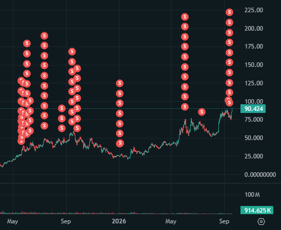 A candlestick chart showing a volatile upward-trending asset priced at 90.424, marked with numerous red "S" (sell) signal tags scattered across the price peaks from May through September, illustrating how selling too early caused the trader to miss substantial gains.