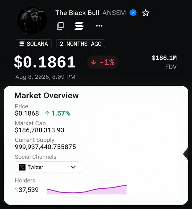 A cryptocurrency market overview for 'The Black Bull' ($ANSEM) on Solana, showing a price of $0.1861, a -1% change, and a market cap of $186.1M.