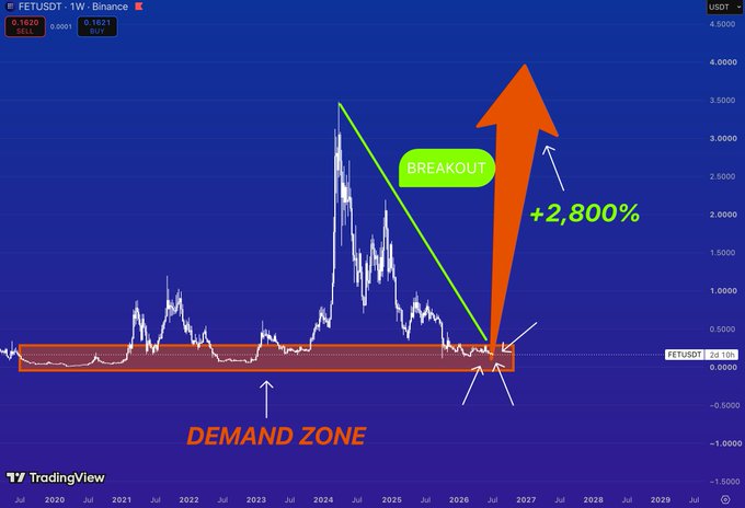 A weekly Binance chart of FETUSDT shows price consolidating in a highlighted "DEMAND ZONE" below $0.50, with annotations projecting a "BREAKOUT" and a potential +2,800% rally to roughly $3.50—visually reinforcing the post's thesis that FET's biggest gains historically originate from prolonged accumulation within strong demand zones rather than from hype.