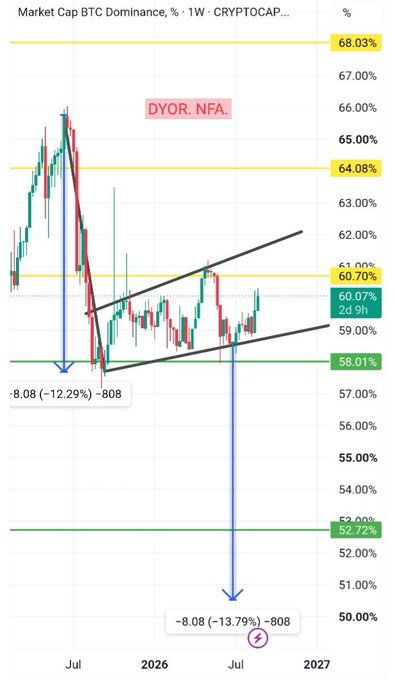 A weekly BTC Dominance chart from CRYPTOCAP showing price action at 68.03% with a potential Bear Flag pattern forming between 60.70% support and 64.08% resistance, illustrating the bearish consolidation structure referenced in the post about a possible breakdown toward 52.72%.