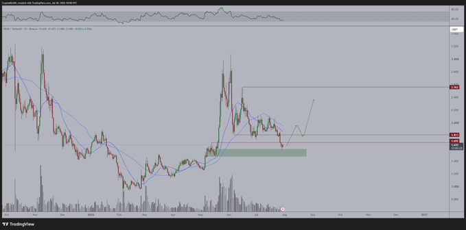 A TradingView daily chart for NEAR/USD shows the cryptocurrency's price having corrected over 50% from its highs and currently testing a key horizontal support zone around $1.46-$1.60, with red resistance lines marked near $1.80 and $2.60, visually confirming the accumulation opportunity described in the caption.