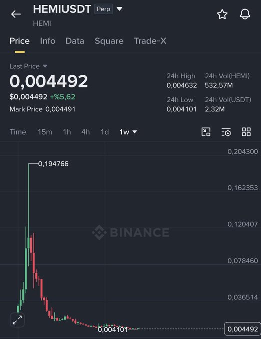 A Binance price chart for HEMI/USDT (Perp) shows a last price of $0.004492, up 5.62% in 24 hours, with a 24-hour high of 0.004632 and low of 0.004101. The weekly (1w) candlestick chart displays a massive historical peak near 0.194766 followed by a steep decline, with the current price sitting near the bottom — visually suggesting the token has heavily sold off and is now showing a modest rebound, which relates to the post's claim that "no sell pressure" remains and a "god candle" is coming.