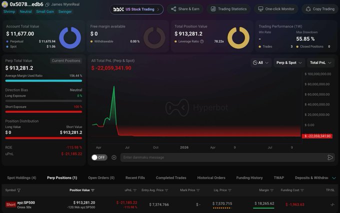 A trading dashboard showing a $913,281.20 position on xyz:SP500 with an unrealized P&L of -$21,185.22 (-115.16%), a -115.98% ROE, and a 100% short exposure on the Hyperbot platform.