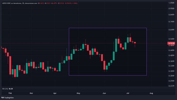 A TradingView candlestick chart on Aerodrome (AERO/USDC on Aerodrome, 1D) shows price action from February to August, with a purple rectangle highlighting a consolidation range and an RSI reading of 56.20 at the bottom.