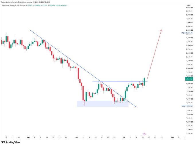 A daily candlestick chart of Ethereum/TetherUS (ETHUSDT) on Binance shows a clear breakout above a descending trendline and recent consolidation, with a red arrow projecting a potential move toward the $2,400 resistance level. The price recently pushed above the ~$1,850 horizontal zone, supporting the post's bullish thesis of an eventual move toward $2,000, though a weekly close is still pending confirmation.