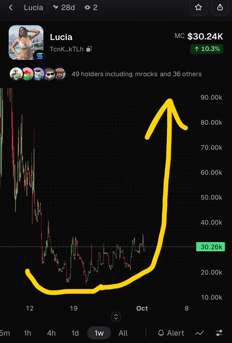 A mobile screenshot of a cryptocurrency chart for the 'Lucia' token, displaying a market cap of $30.24K and showing a dramatic price spike with a hand-drawn yellow arrow indicating the upward trend.
