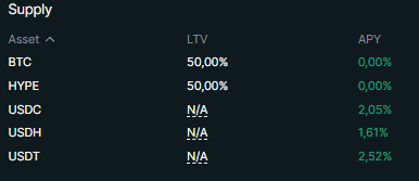 The image displays a supply table showing assets like BTC and HYPE with 50.00% LTV and 0.00% APY, alongside stablecoins USDC (2.05%), USDH (1.61%), and USDT (2.52%). It visually confirms the post's reminder about earning 2-2.5% APY on idle stablecoins on Hyperliquid, highlighting the contrast between zero yield on BTC/HYPE and the available yield on stablecoin deposits.