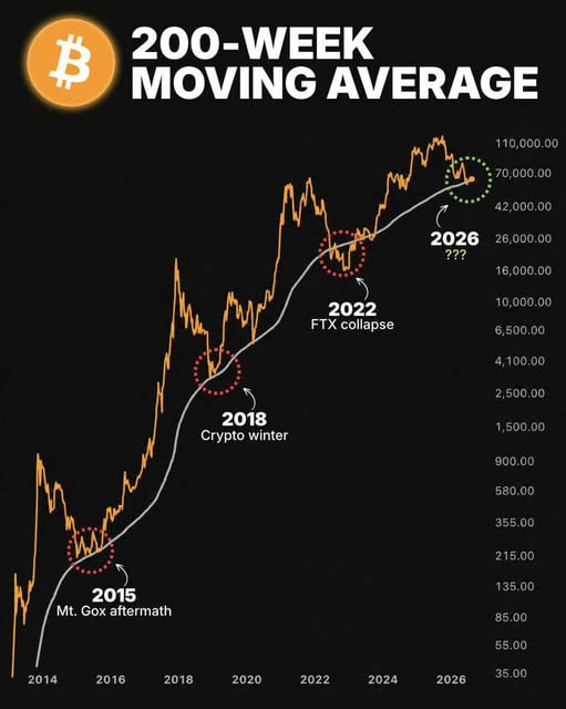 A financial chart titled '200-WEEK MOVING AVERAGE' showing Bitcoin's price history from 2014 to 2026, marking key events: 2015 Mt. Gox aftermath, 2018 Crypto winter, 2022 FTX collapse, and a potential 2026 downturn.