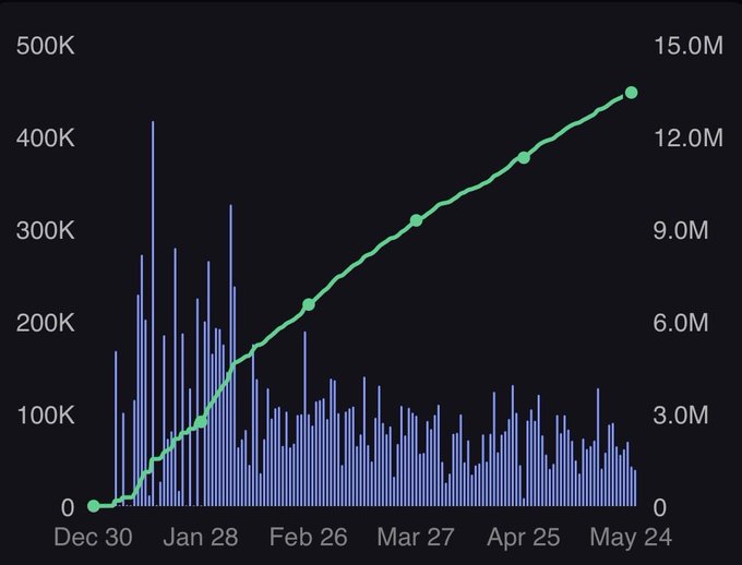 The image shows a graph with two lines representing the number of $LIT buybacks done by Lighter over time, from January through May. The x-axis represents months, while the y-axis represents the number of buybacks. The line on the left is at a lower point than the one on the right, indicating that there has been an increase in buyback activity during this period. The graph also shows that Lighter completed around 9.56M in buybacks in Q1 and 3.77M in Q2, which demonstrates the growth of their buyback efforts over time. Additionally, the image highlights a specific post about Lighter's automatic buyback bot, emphasizing the importance of these buyback activities for the company's financial health.