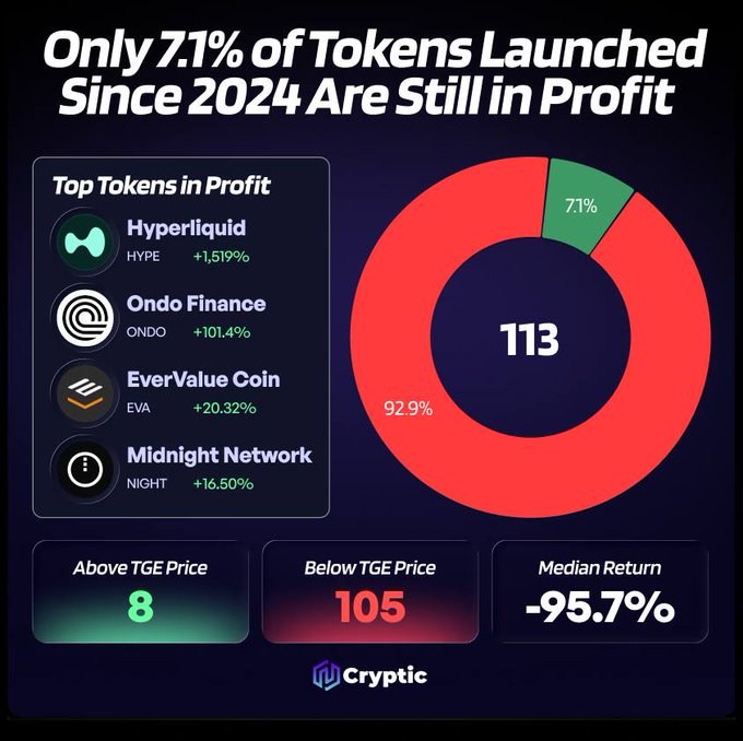 An infographic from Cryptic showing that only 7.1% of 113 tokens launched since 2024 remain profitable, with 8 tokens above their TGE price, 105 below, and a median return of -95.7%, while highlighting top performers Hyperliquid (HYPE +1,519%), Ondo Finance (ONDO +101.4%), EverValue Coin (EVA +20.32%), and Midnight Network (NIGHT +16.50%).